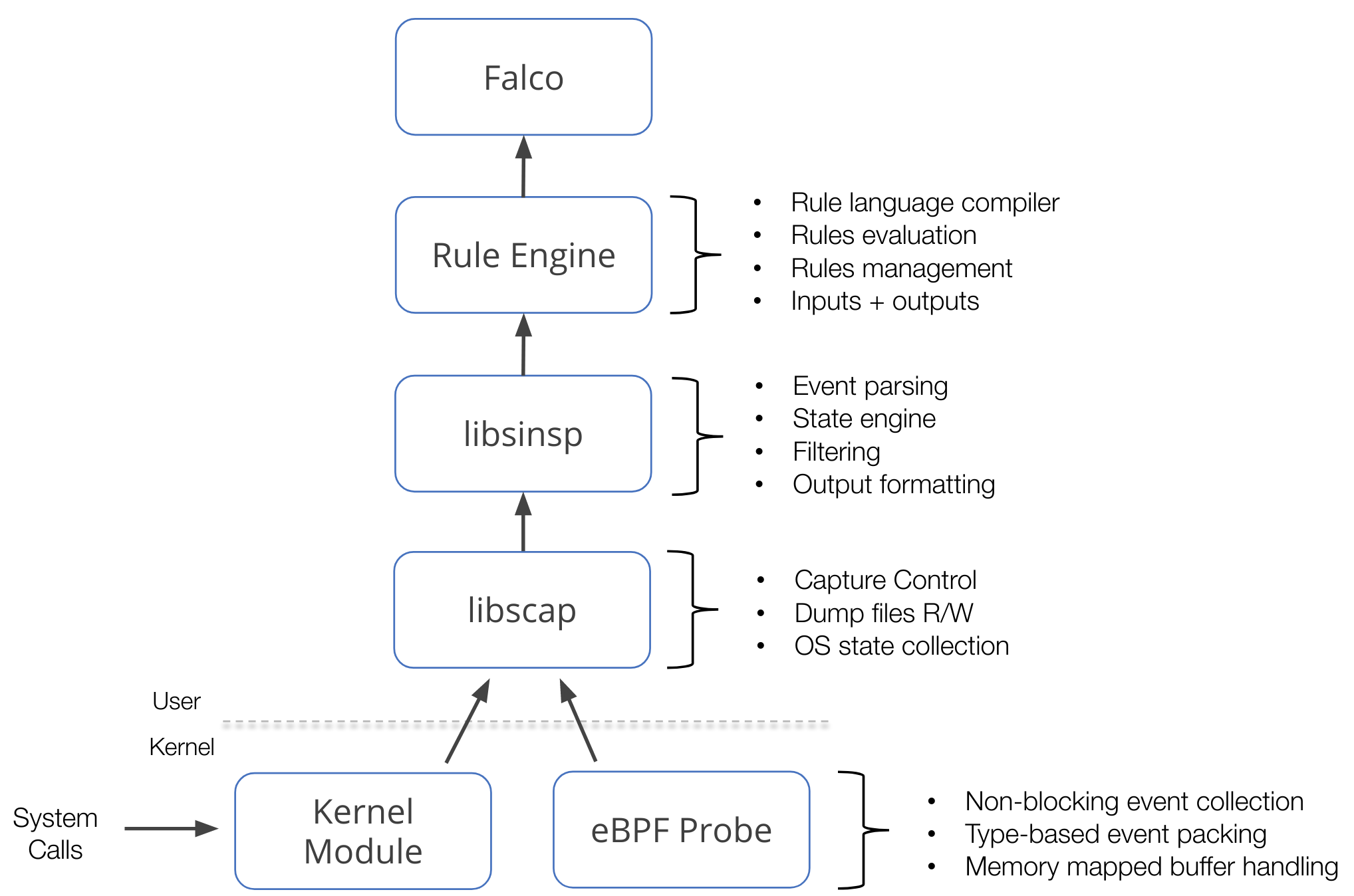 The complete Falco architecture with drivers and libraries!